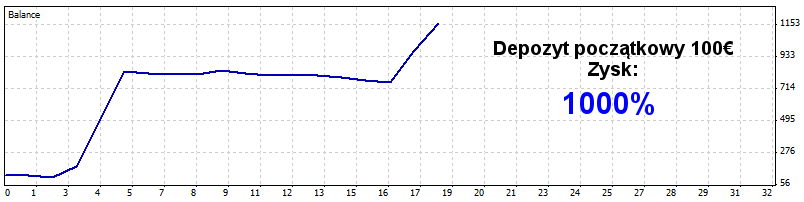 FOREX - inwestuj na giełdzie Forex