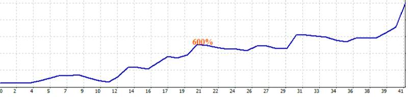 FOREX - inwestuj na giełdzie Forex