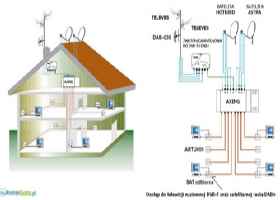 Montaż Instalacja Anten,Elektryka,Alamy,Kamery,Domofony,Bramy